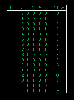 2進数・16進数