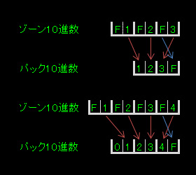 ゾーン10進＆パック10進